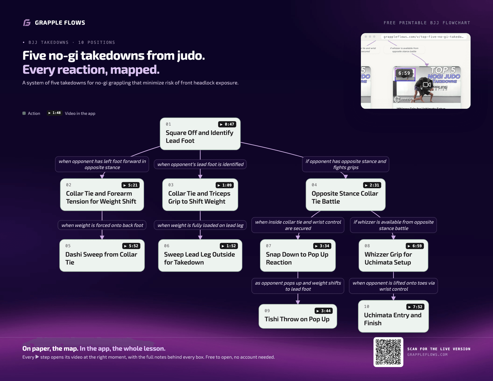 Five no-gi takedowns from judo BJJ flowchart